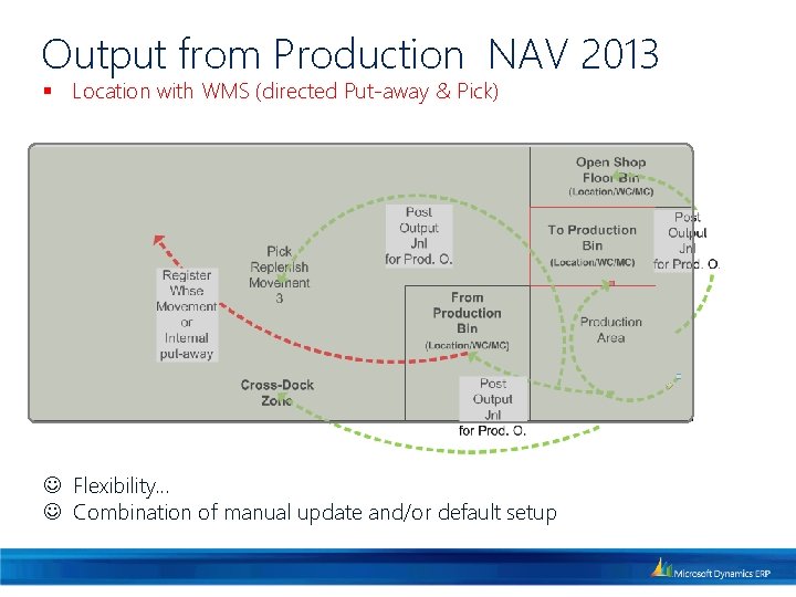 Output from Production NAV 2013 § Location with WMS (directed Put-away & Pick) Flexibility.