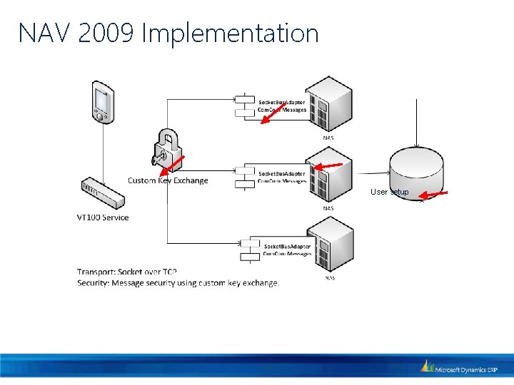 NAV 2009 Implementation User setup 