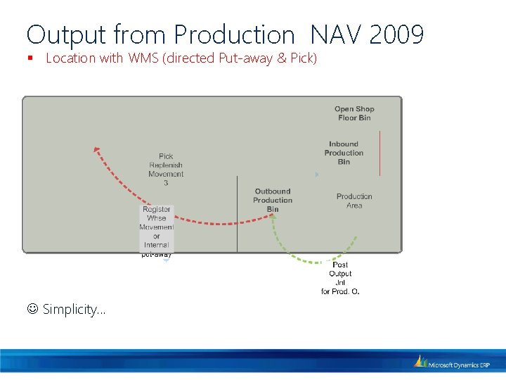 Output from Production NAV 2009 § Location with WMS (directed Put-away & Pick) Simplicity.