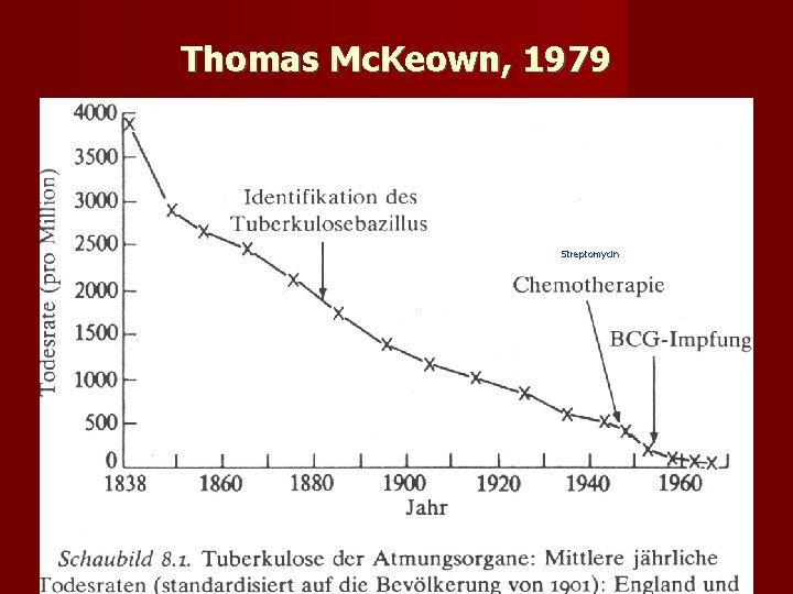 Thomas Mc. Keown, 1979 Streptomycin 