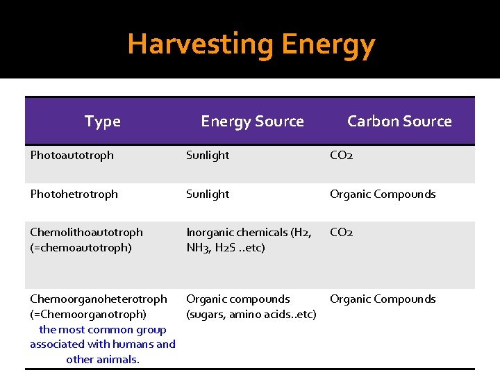 Harvesting Energy Type Energy Source Carbon Source Photoautotroph Sunlight CO 2 Photohetrotroph Sunlight Organic