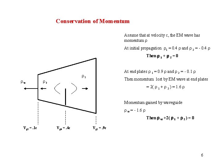 Conservation of Momentum Assume that at velocity c, the EM wave has momentum At