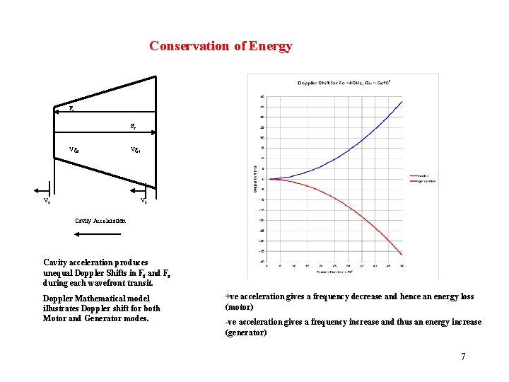 Conservation of Energy Ff Fr Vg 2 Vr Vg 1 Vf Cavity Acceleration Cavity