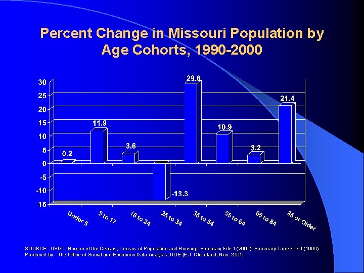 Percent Change in Missouri Population by Age Cohorts, 1990 -2000 SOURCE: USDC, Bureau of