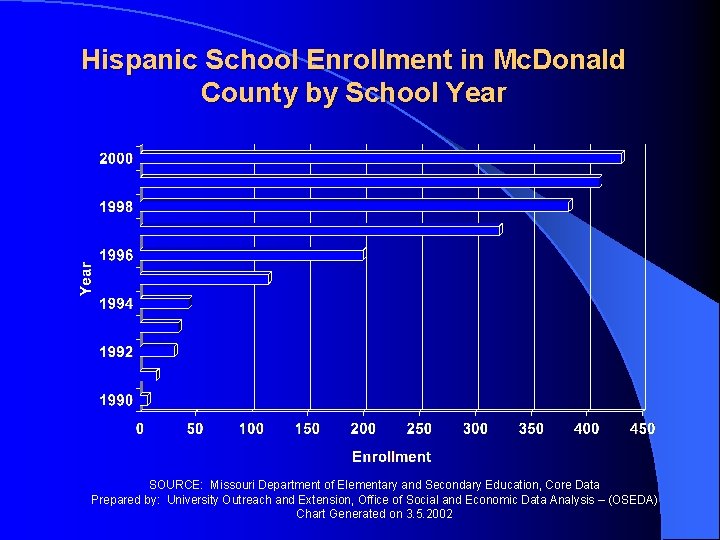 Hispanic School Enrollment in Mc. Donald County by School Year SOURCE: Missouri Department of