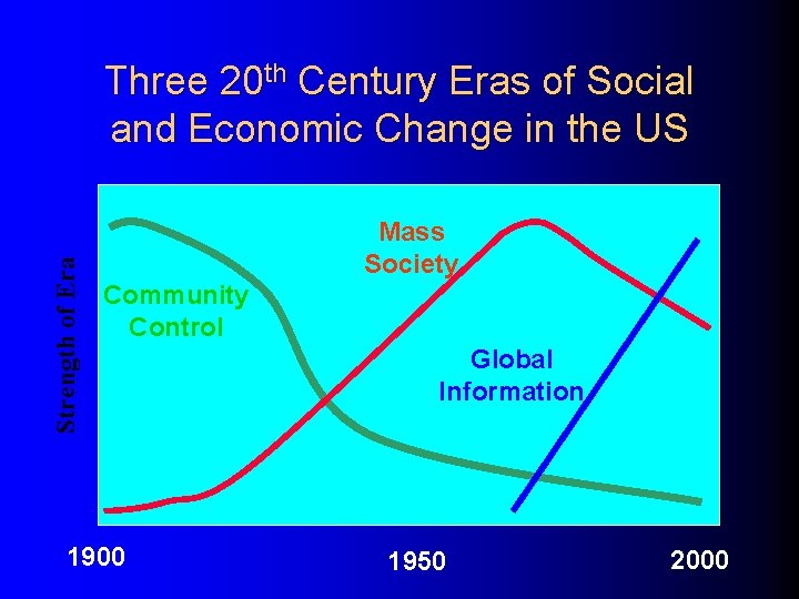 Strength of Era Three 20 th Century Eras of Social and Economic Change in