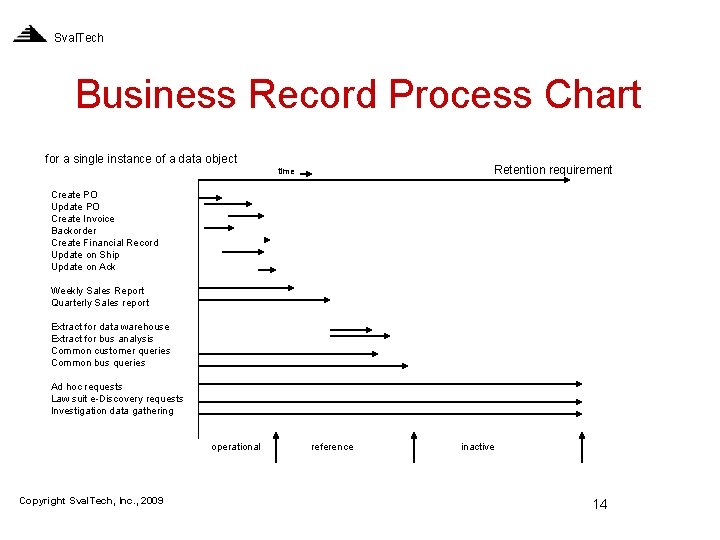 Sval. Tech Business Record Process Chart for a single instance of a data object
