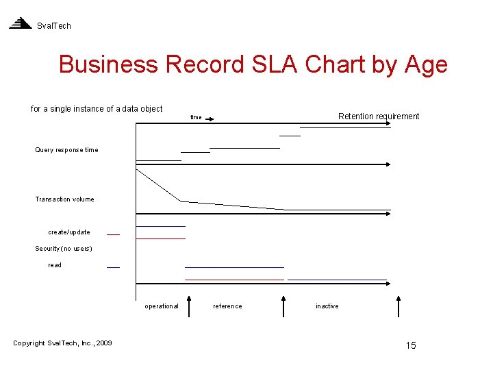Sval. Tech Business Record SLA Chart by Age for a single instance of a