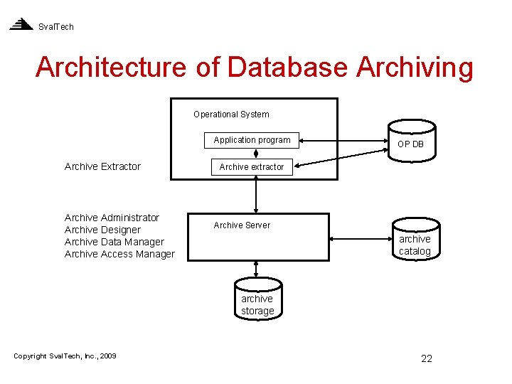 Sval. Tech Architecture of Database Archiving Operational System Application program Archive Extractor Archive Administrator