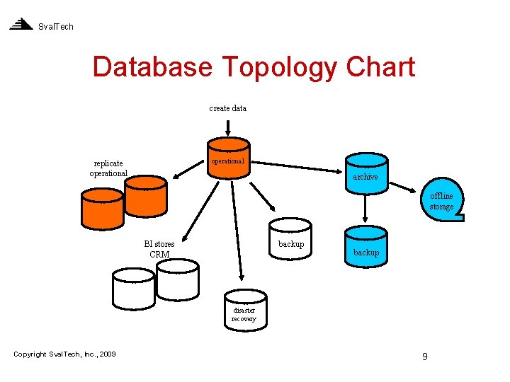 Sval. Tech Database Topology Chart create data operational replicate operational archive offline storage backup