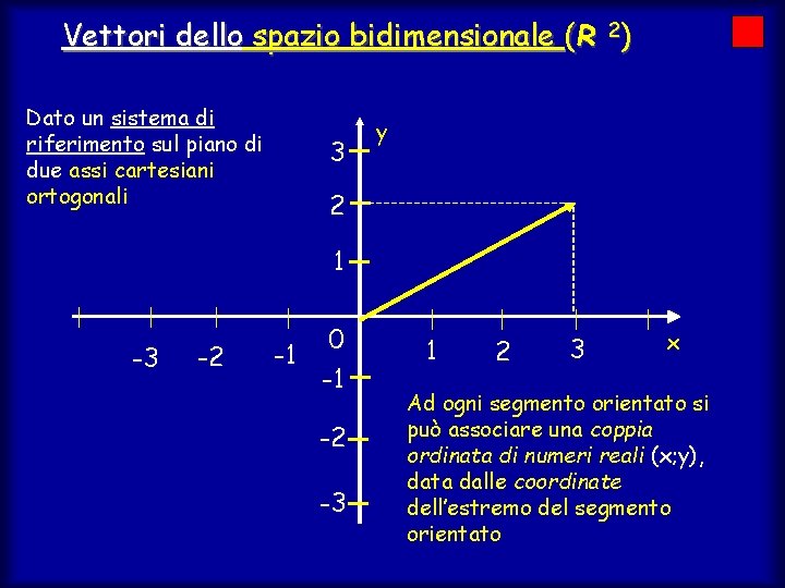 Vettori dello spazio bidimensionale (R 2) Dato un sistema di riferimento sul piano di