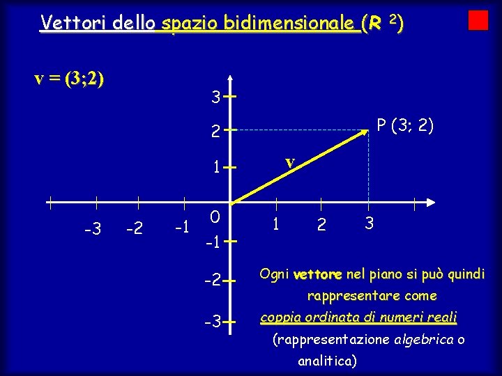 Vettori dello spazio bidimensionale (R 2) v = (3; 2) 3 P (3; 2)
