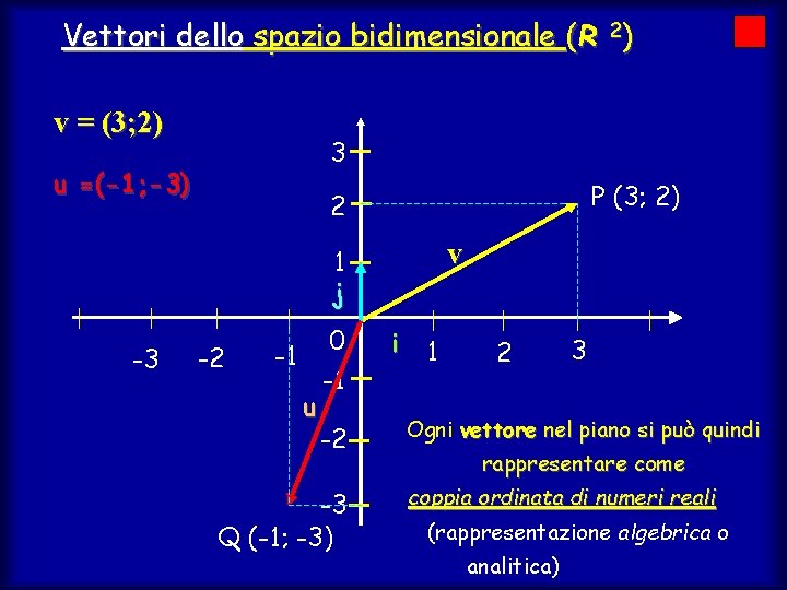 Vettori dello spazio bidimensionale (R 2) v = (3; 2) 3 u =(-1; -3)