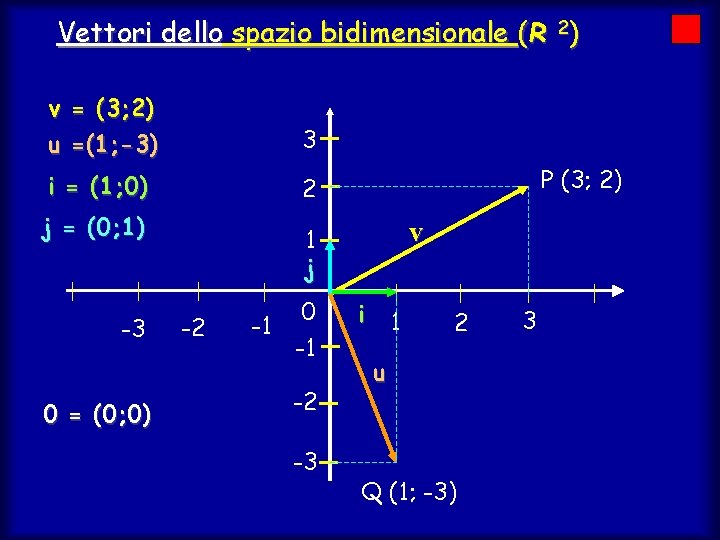 Vettori dello spazio bidimensionale (R 2) v = (3; 2) u =(1; -3) 3