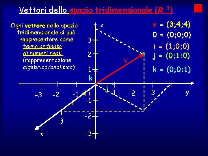 Vettori dello spazio tridimensionale (R 3) I vettori Ogni vettore nello spazio tridimensionale si