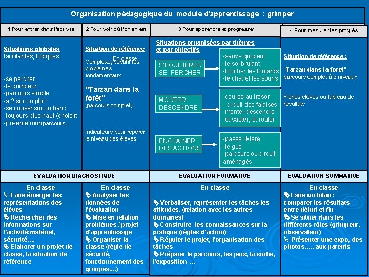 Organisation pédagogique du module d'apprentissage : grimper 1 Pour entrer dans l‘activité Situations globales