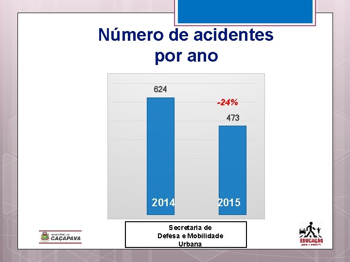 Número de acidentes por ano 624 -24% 473 2014 2015 Secretaria de Defesa e