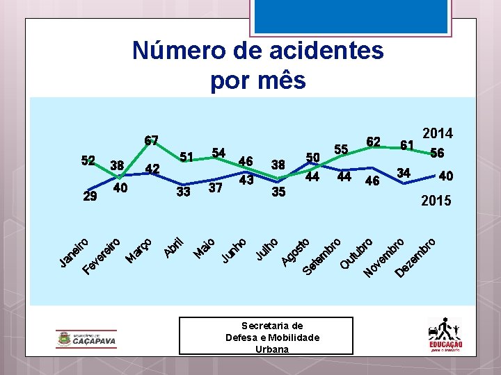 Número de acidentes por mês 50 38 44 55 44 35 62 46 61