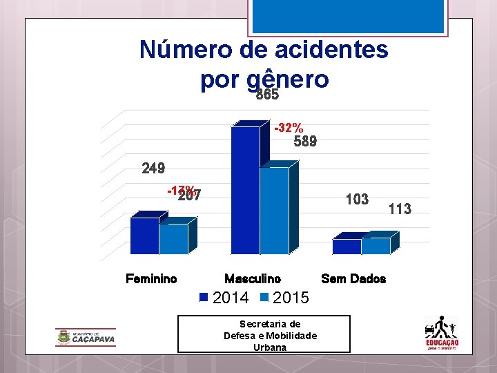 Número de acidentes por gênero 865 -32% 589 249 -17% 207 Feminino 103 Masculino