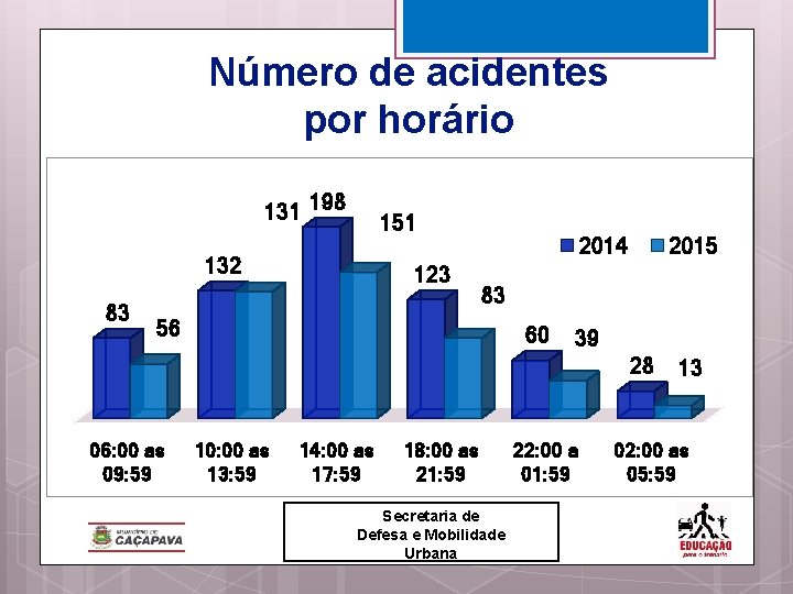 Número de acidentes por horário 131 198 151 132 83 123 2014 2015 83