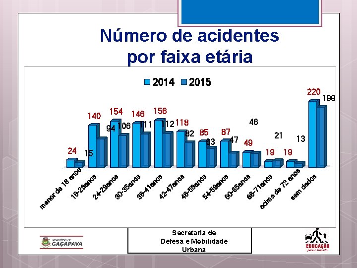 Número de acidentes por faixa etária 2014 140 146 156 46 112 118 111