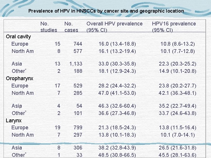  Prevalence of HPV in HNSCCs by cancer site and geographic location No. studies