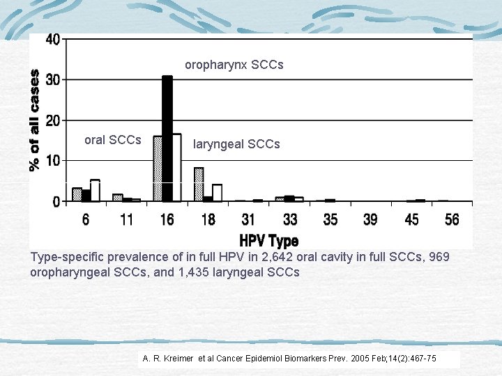 oropharynx SCCs oral SCCs laryngeal SCCs Type-specific prevalence of in full HPV in 2,