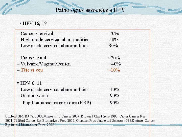 Pathologies associées à HPV • HPV 16, 18 – Cancer Cervical – High grade