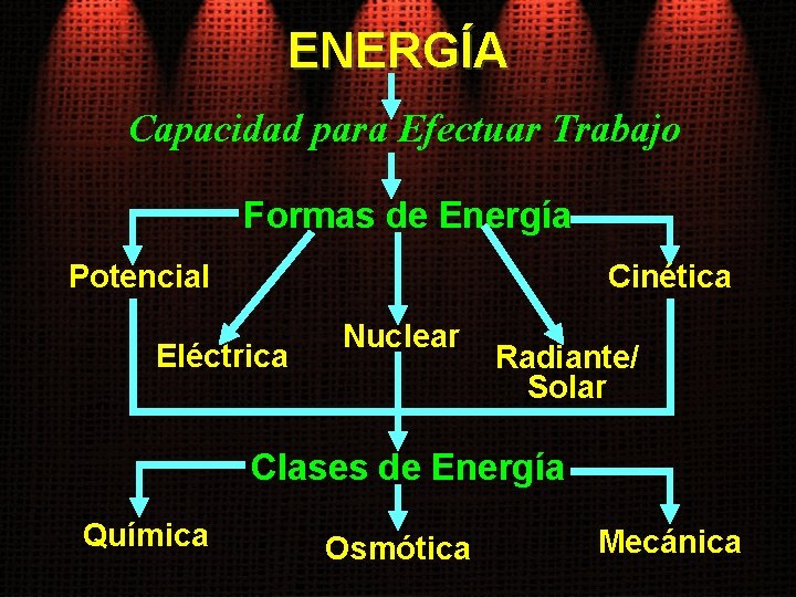 ENERGÍA Capacidad para Efectuar Trabajo Formas de Energía Potencial Cinética Eléctrica Nuclear Radiante/ Solar