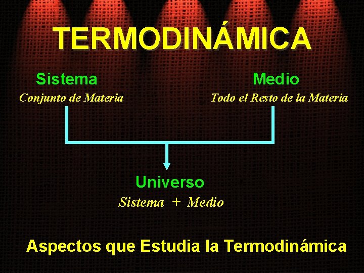 TERMODINÁMICA Sistema Medio Conjunto de Materia Todo el Resto de la Materia Universo Sistema