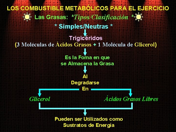 LOS COMBUSTIBLE METABÓLICOS PARA EL EJERCICIO Las Grasas: *Tipos/Clasificación * * Simples/Neutras * Trigicéridos