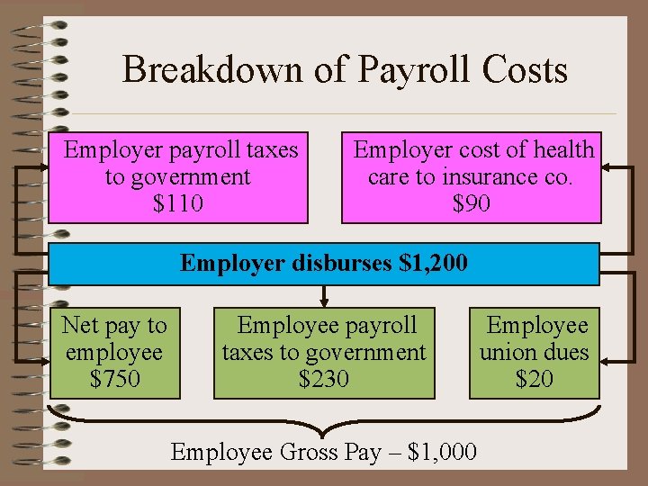 Breakdown of Payroll Costs Employer payroll taxes to government $110 Employer cost of health