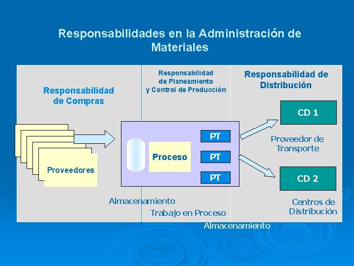 Responsabilidades en la Administración de Materiales Responsabilidad de Compras Responsabilidad de Planeamiento y Control