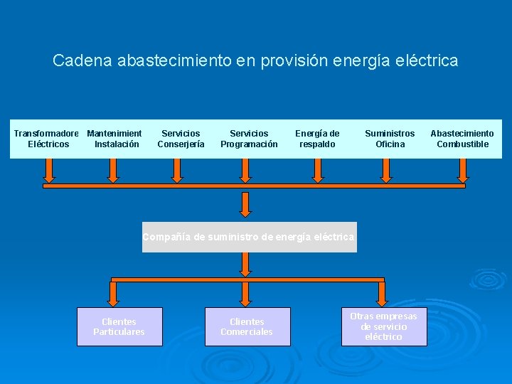 Cadena abastecimiento en provisión energía eléctrica Transformadores Mantenimiento Eléctricos Instalación Servicios Conserjería Servicios Programación