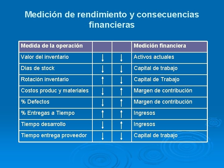 Medición de rendimiento y consecuencias financieras Medida de la operación Medición financiera Valor del