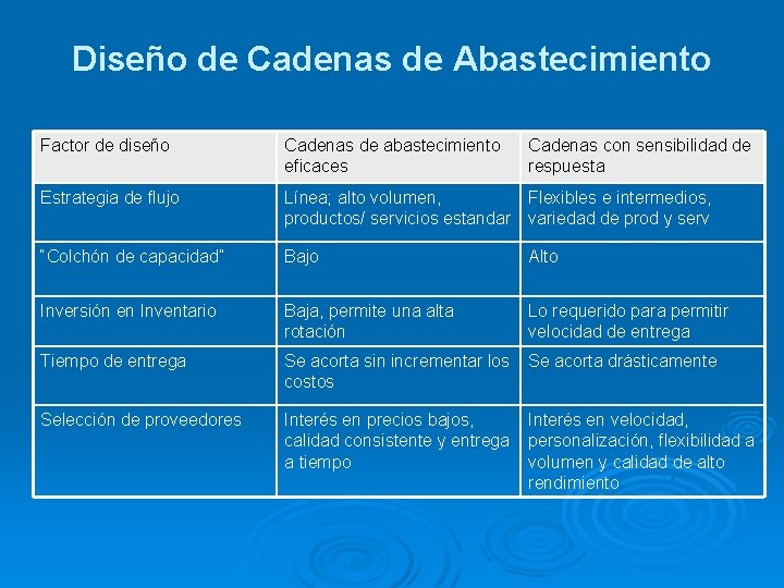 Diseño de Cadenas de Abastecimiento Factor de diseño Cadenas de abastecimiento eficaces Cadenas con