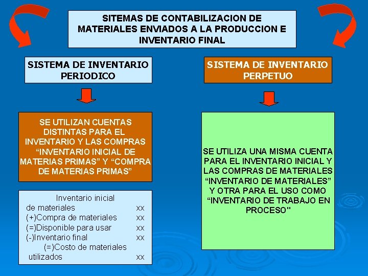 SITEMAS DE CONTABILIZACION DE MATERIALES ENVIADOS A LA PRODUCCION E INVENTARIO FINAL SISTEMA DE