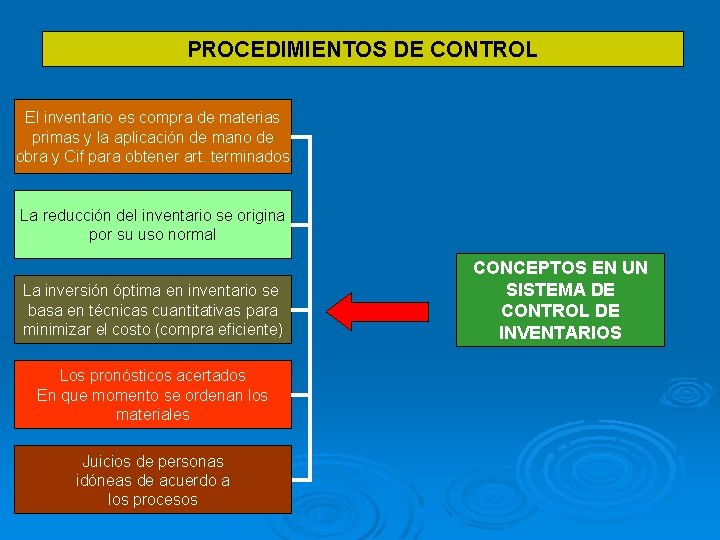 PROCEDIMIENTOS DE CONTROL El inventario es compra de materias primas y la aplicación de