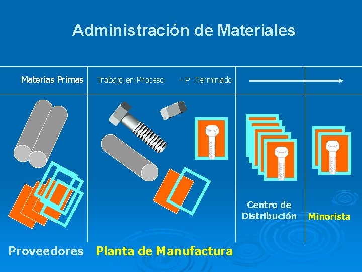 Administración de Materiales Materias Primas Trabajo en Proceso - P. Terminado Centro de Distribución