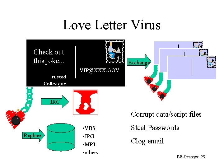 Love Letter Virus Check out this joke. . . Exchange VIP@XXX. GOV Trusted Colleague