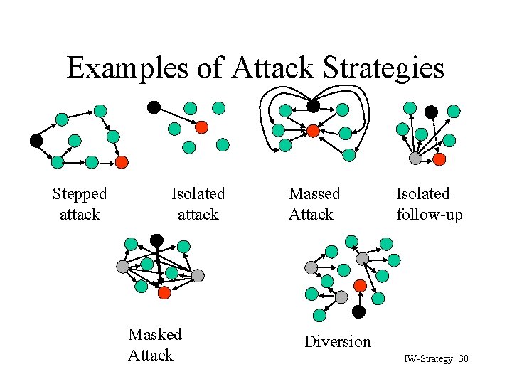 Examples of Attack Strategies Stepped attack Isolated attack Masked Attack Massed Attack Isolated follow-up