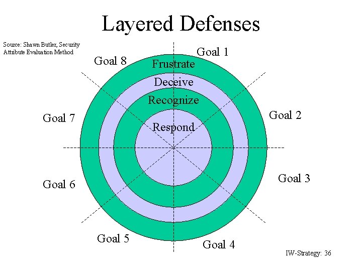 Layered Defenses Source: Shawn Butler, Security Attribute Evaluation Method Goal 8 Frustrate Goal 1
