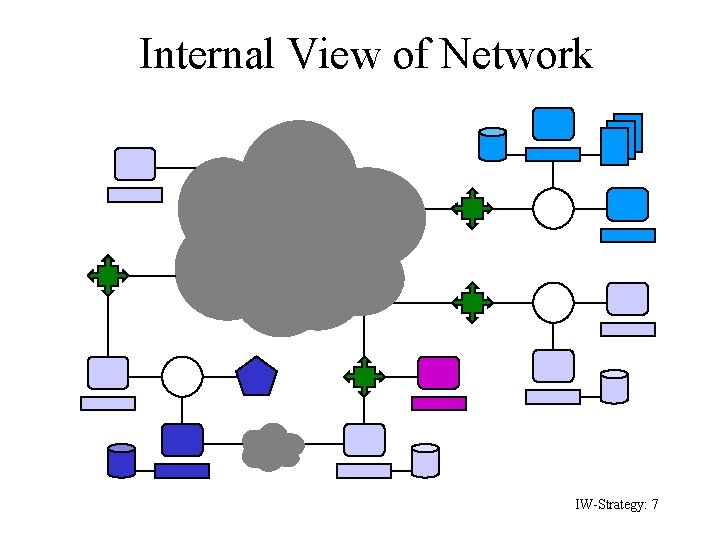 Internal View of Network IW-Strategy: 7 