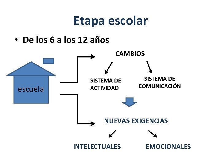 Etapa escolar • De los 6 a los 12 años CAMBIOS escuela SISTEMA DE