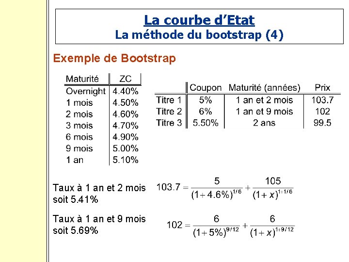 La courbe d’Etat La méthode du bootstrap (4) Exemple de Bootstrap Taux à 1