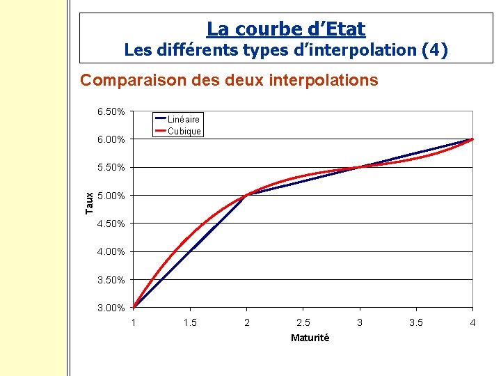 La courbe d’Etat Les différents types d’interpolation (4) Comparaison des deux interpolations 6. 50%