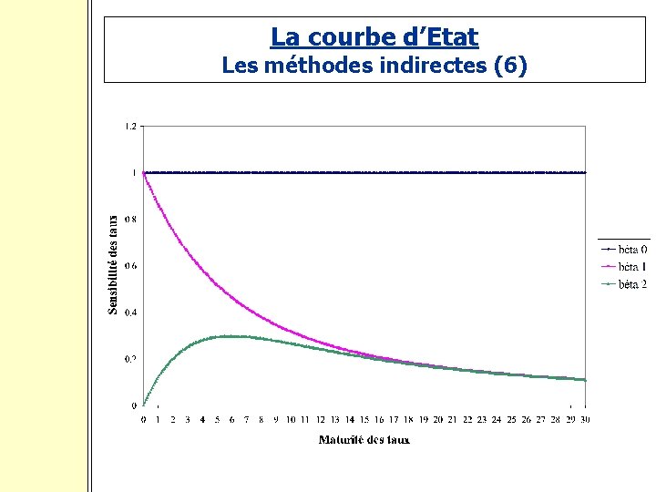 La courbe d’Etat Les méthodes indirectes (6) 