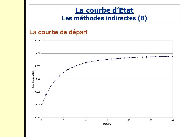 La courbe d’Etat Les méthodes indirectes (8) La courbe de départ 