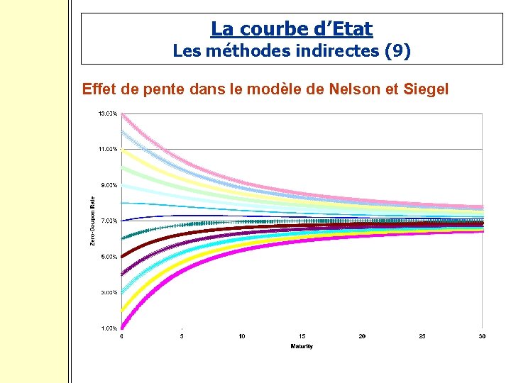 La courbe d’Etat Les méthodes indirectes (9) Effet de pente dans le modèle de