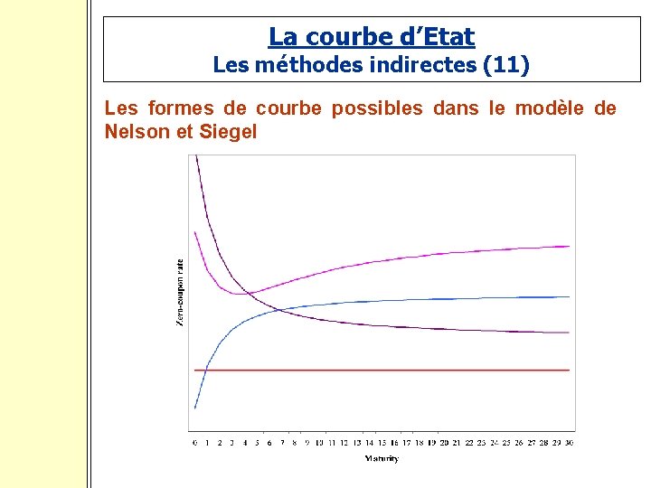 La courbe d’Etat Les méthodes indirectes (11) Les formes de courbe possibles dans le